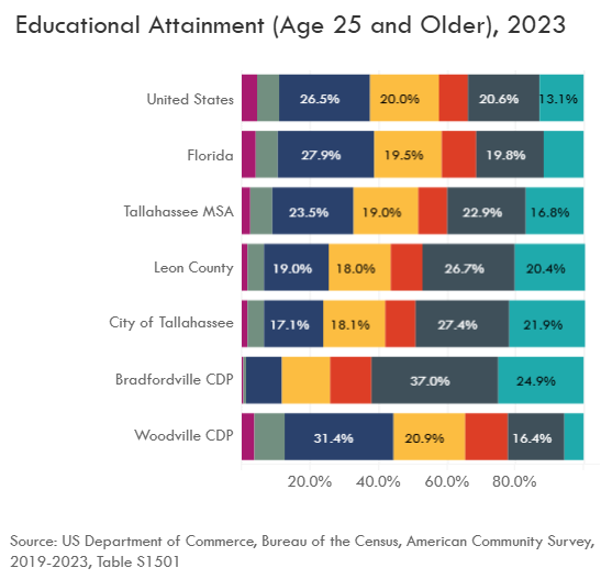Educational Attainment Chart